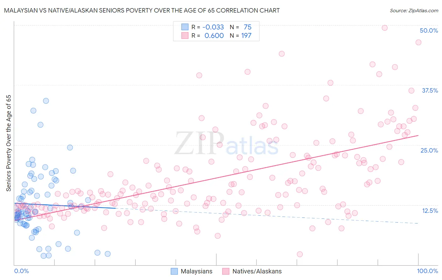 Malaysian vs Native/Alaskan Seniors Poverty Over the Age of 65