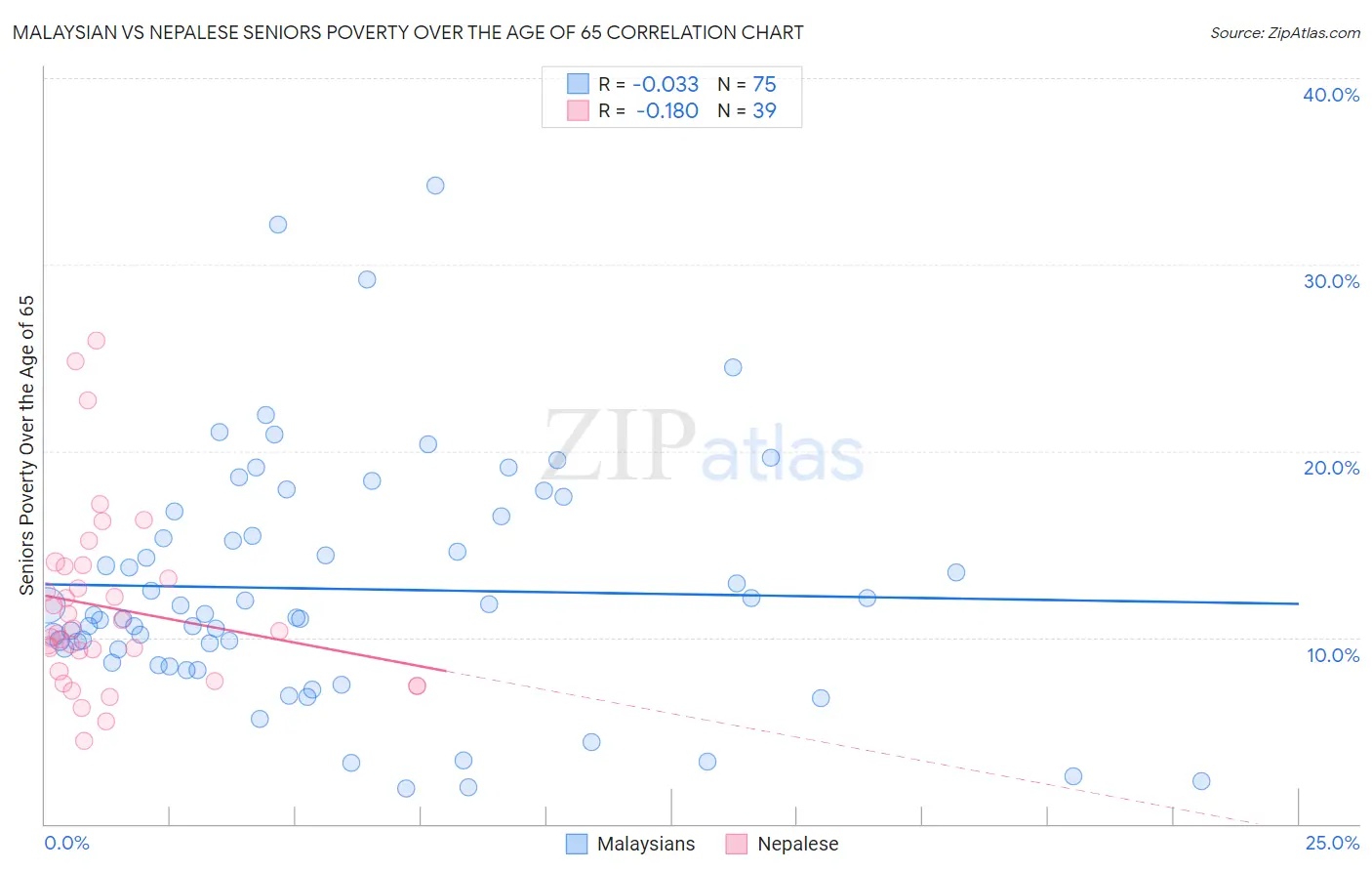 Malaysian vs Nepalese Seniors Poverty Over the Age of 65