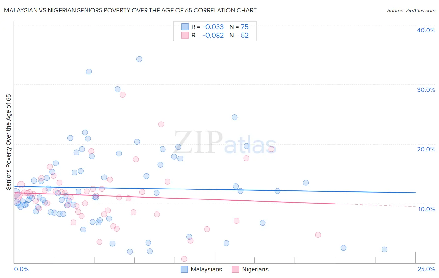 Malaysian vs Nigerian Seniors Poverty Over the Age of 65