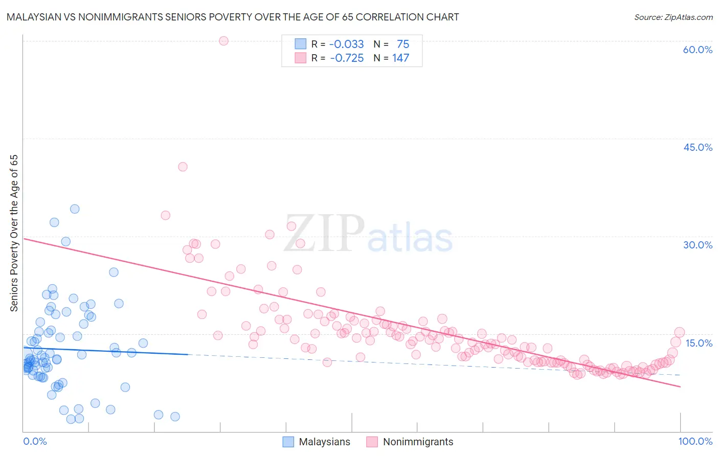 Malaysian vs Nonimmigrants Seniors Poverty Over the Age of 65