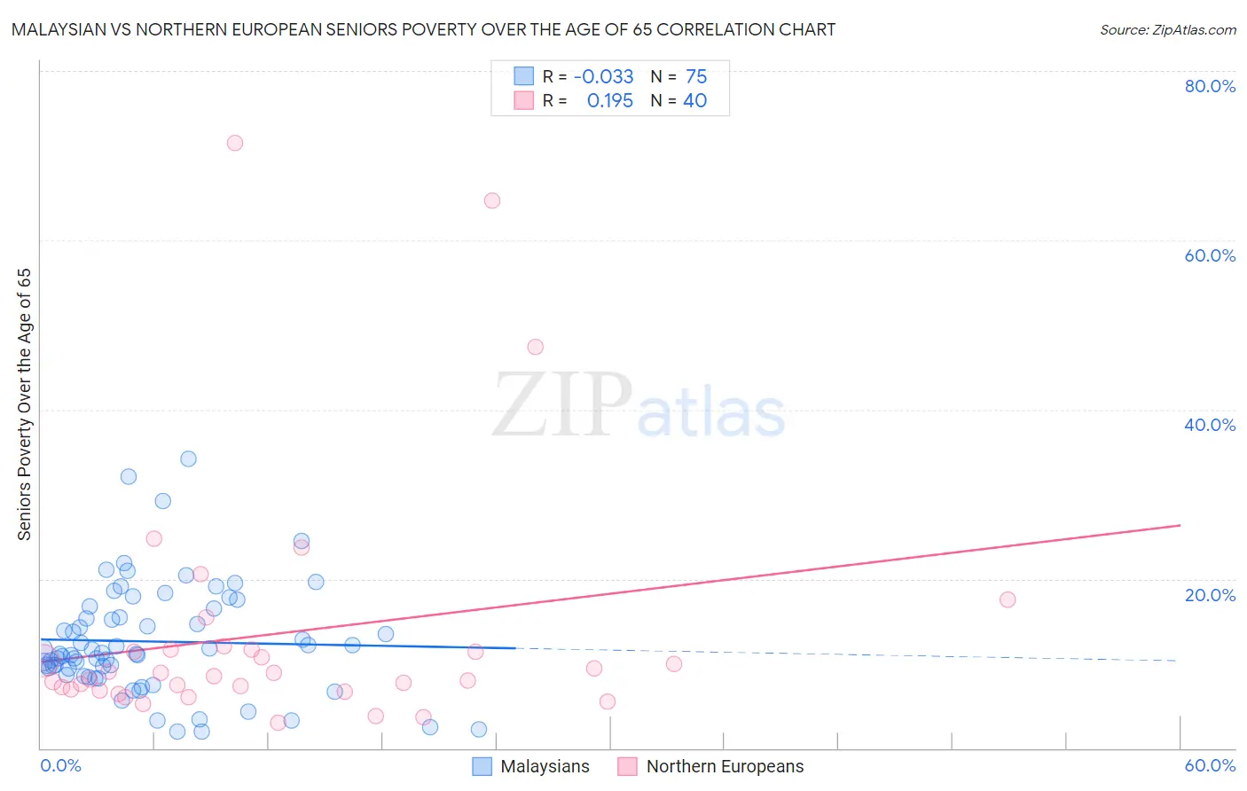 Malaysian vs Northern European Seniors Poverty Over the Age of 65