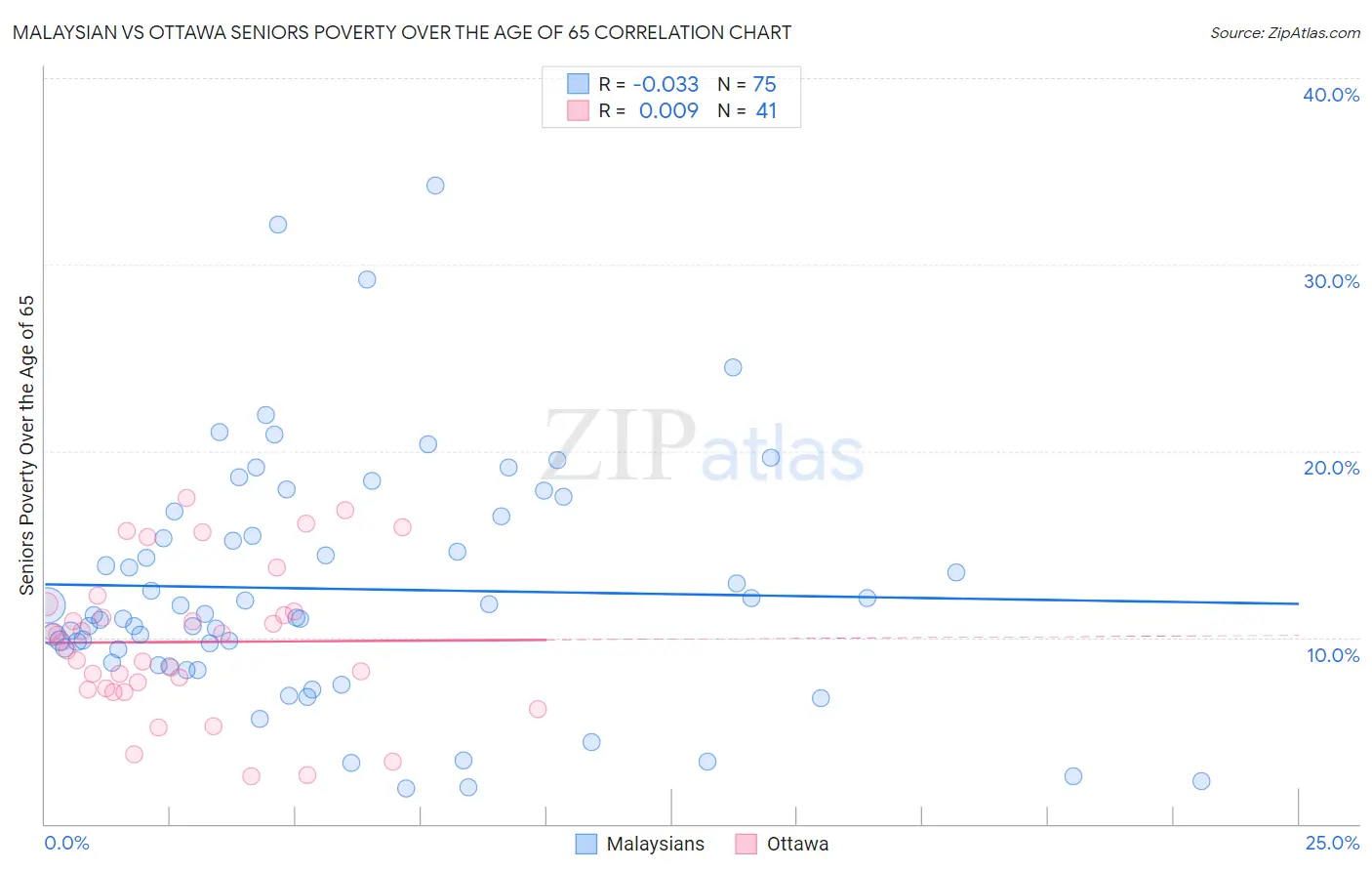Malaysian vs Ottawa Seniors Poverty Over the Age of 65