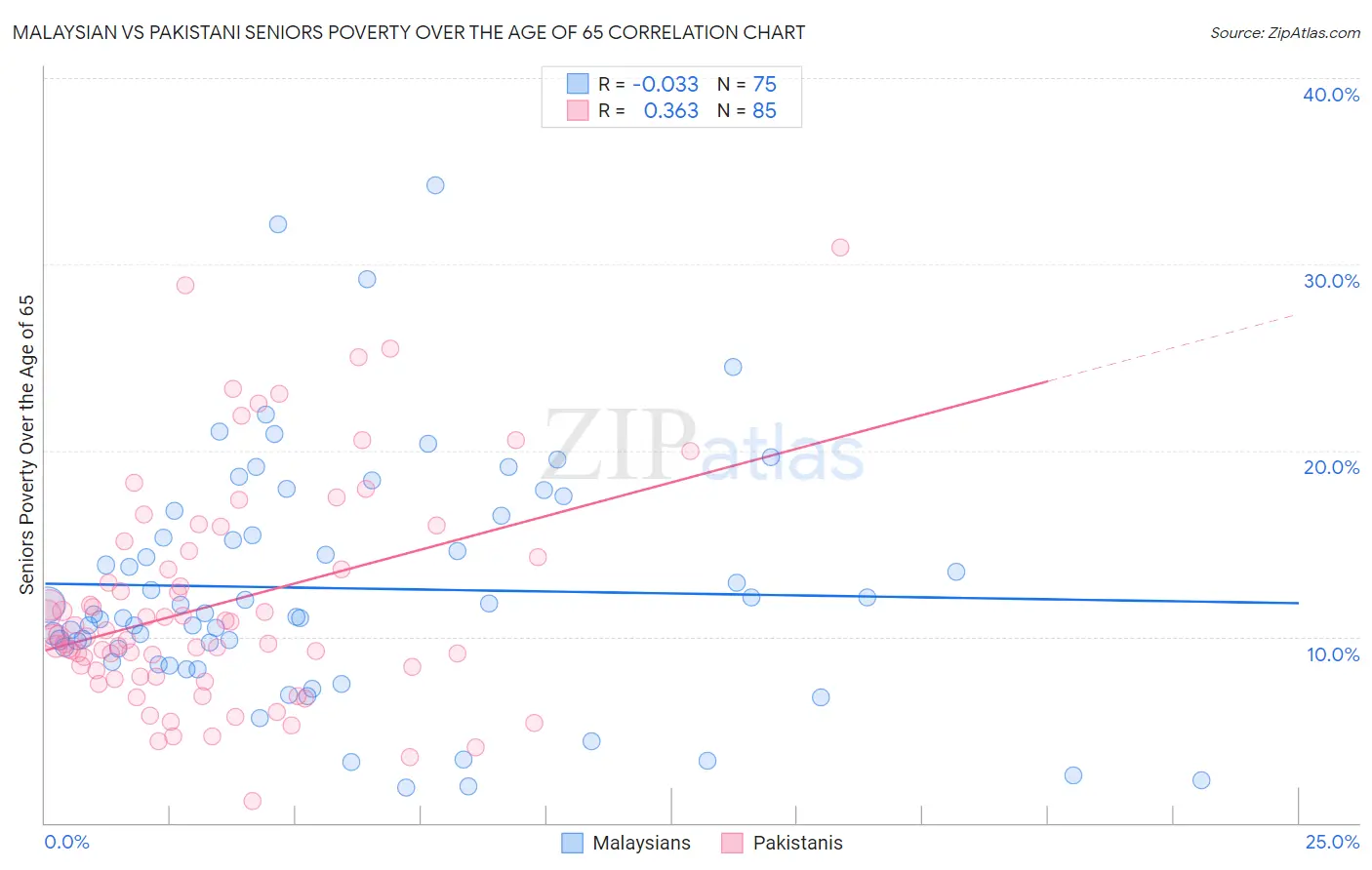 Malaysian vs Pakistani Seniors Poverty Over the Age of 65