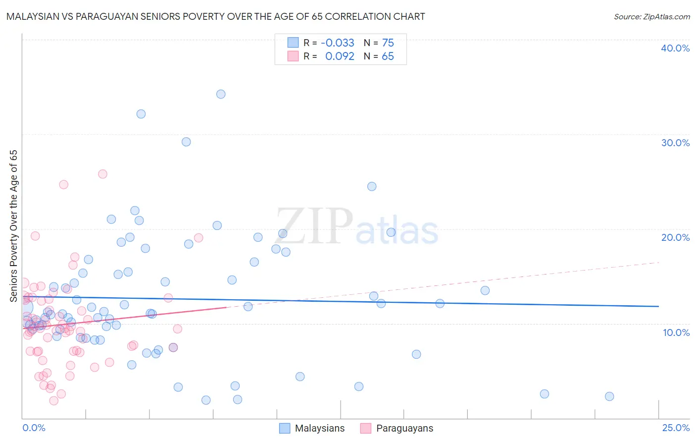 Malaysian vs Paraguayan Seniors Poverty Over the Age of 65