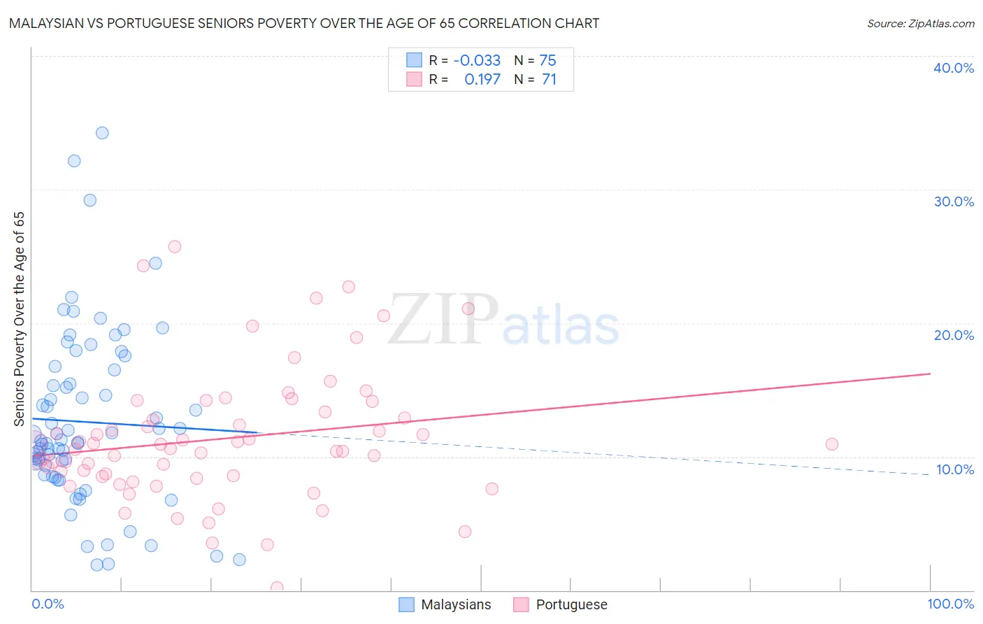 Malaysian vs Portuguese Seniors Poverty Over the Age of 65
