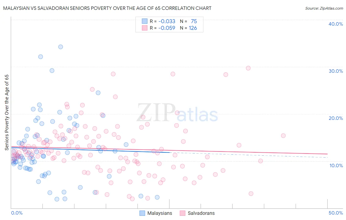 Malaysian vs Salvadoran Seniors Poverty Over the Age of 65