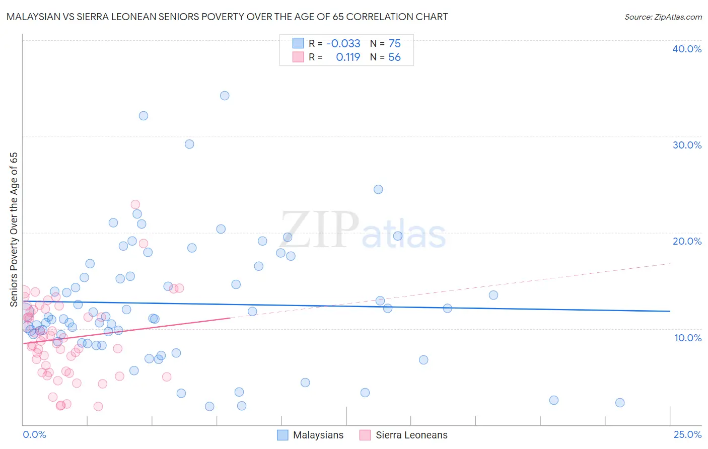 Malaysian vs Sierra Leonean Seniors Poverty Over the Age of 65