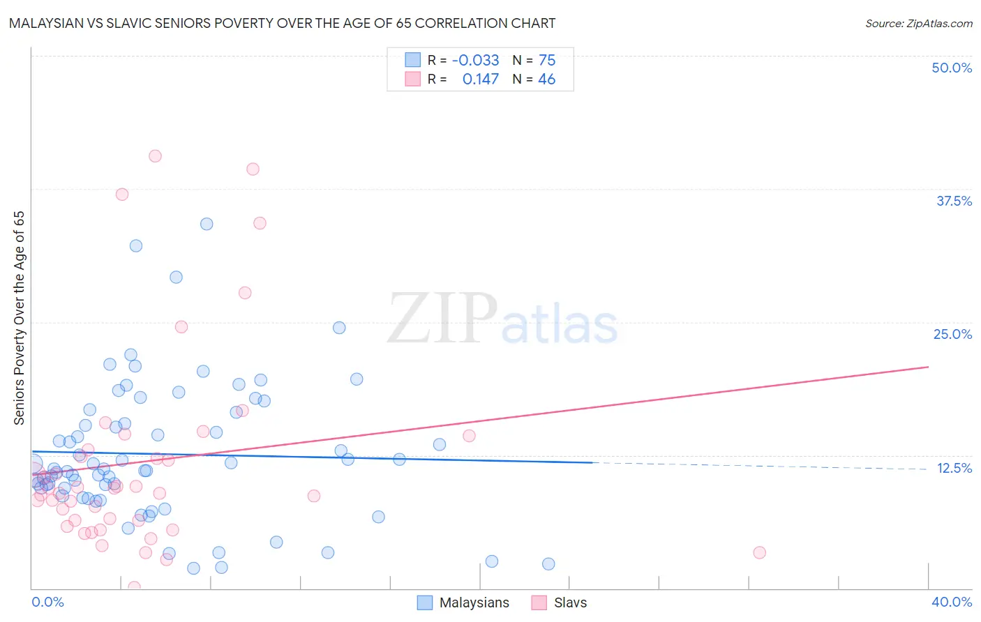 Malaysian vs Slavic Seniors Poverty Over the Age of 65