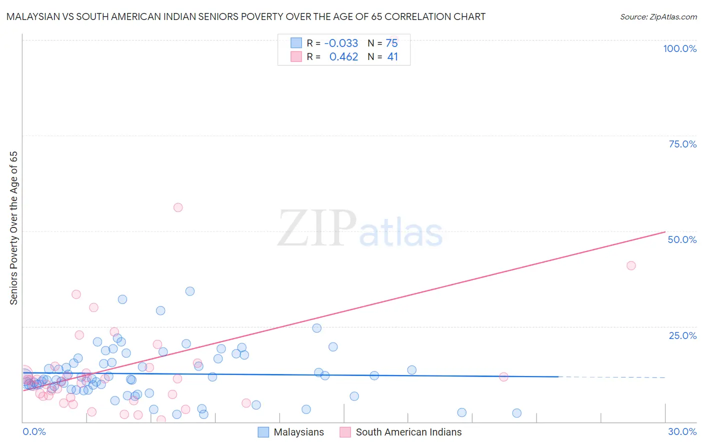 Malaysian vs South American Indian Seniors Poverty Over the Age of 65