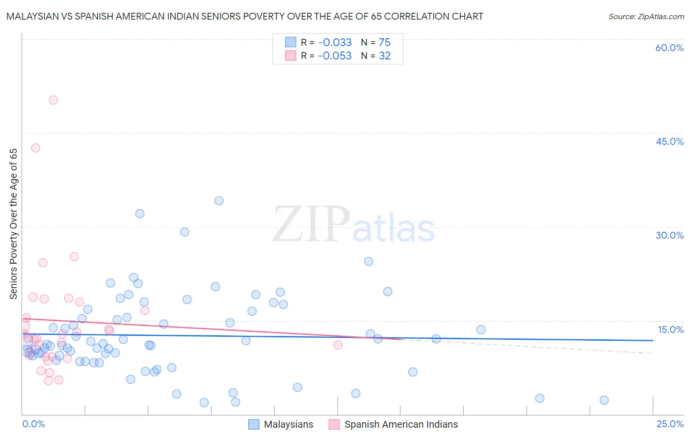 Malaysian vs Spanish American Indian Seniors Poverty Over the Age of 65