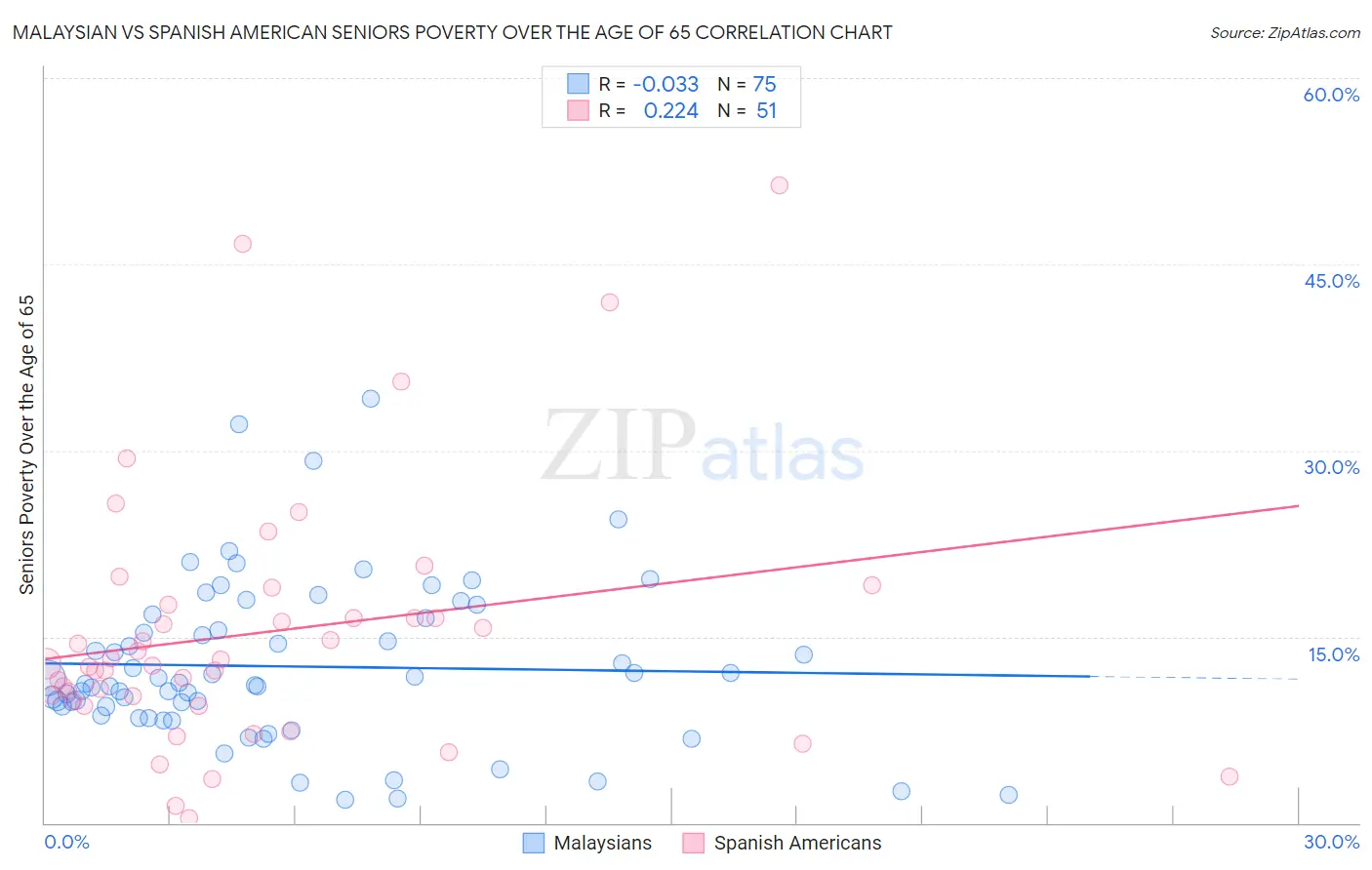 Malaysian vs Spanish American Seniors Poverty Over the Age of 65