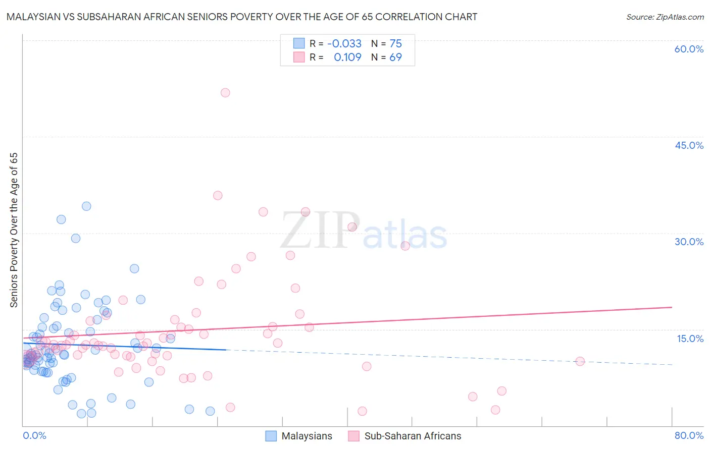 Malaysian vs Subsaharan African Seniors Poverty Over the Age of 65