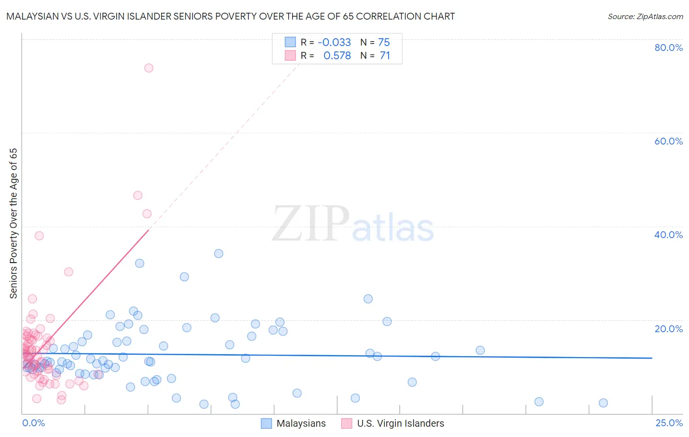 Malaysian vs U.S. Virgin Islander Seniors Poverty Over the Age of 65