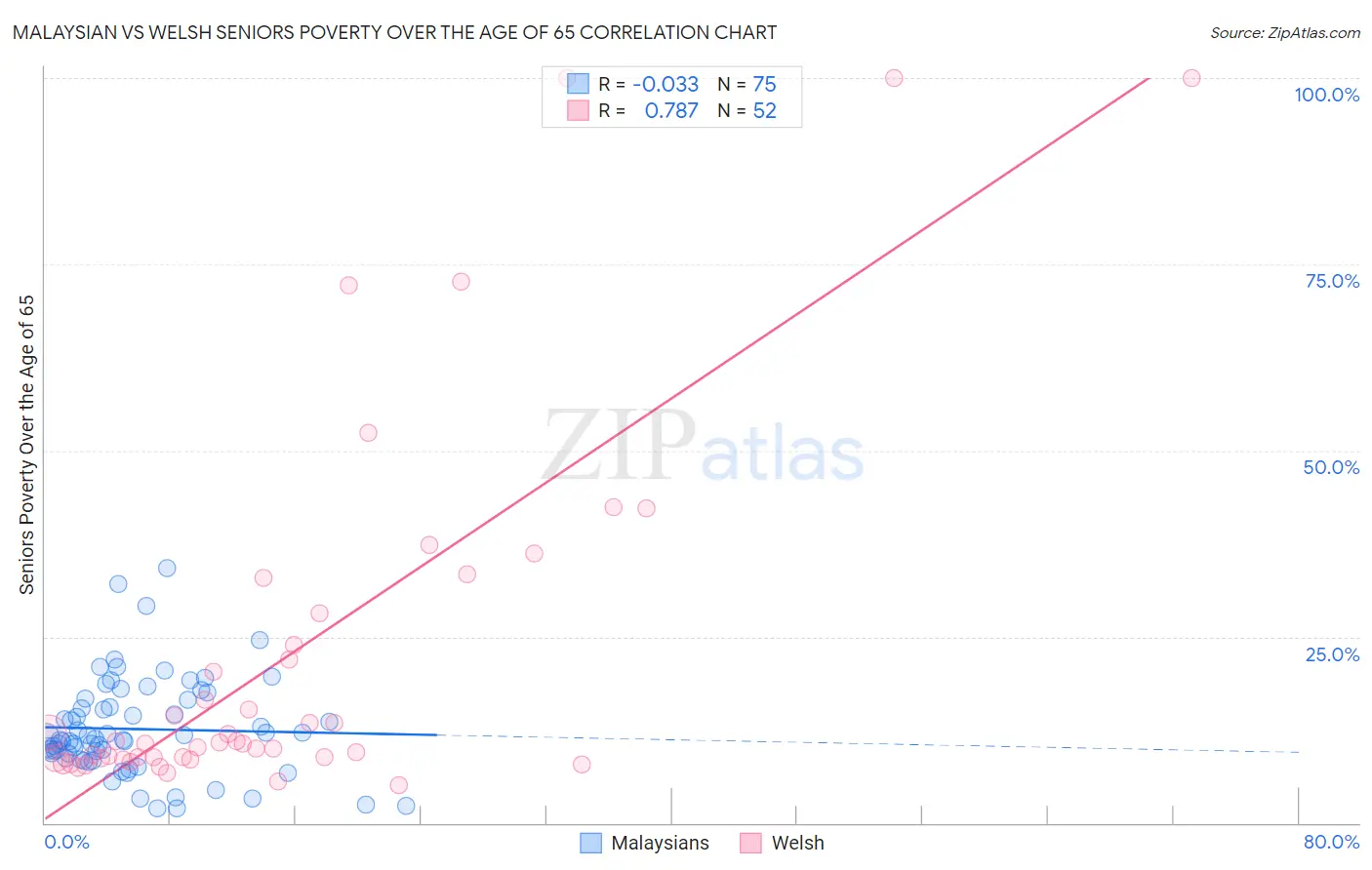 Malaysian vs Welsh Seniors Poverty Over the Age of 65