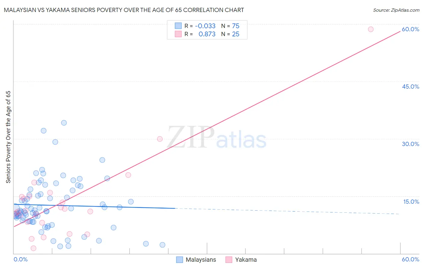 Malaysian vs Yakama Seniors Poverty Over the Age of 65