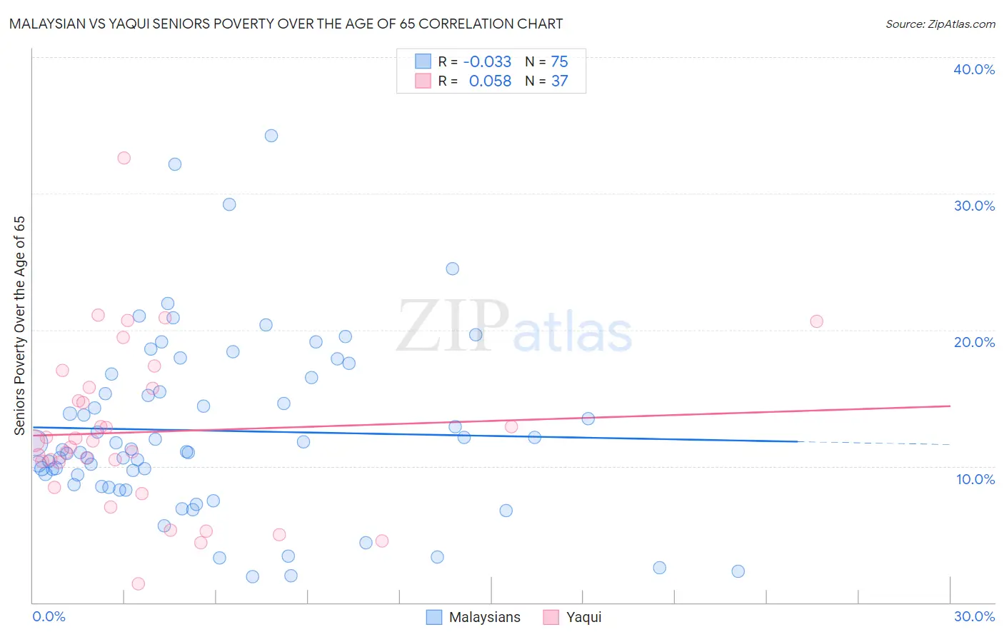 Malaysian vs Yaqui Seniors Poverty Over the Age of 65