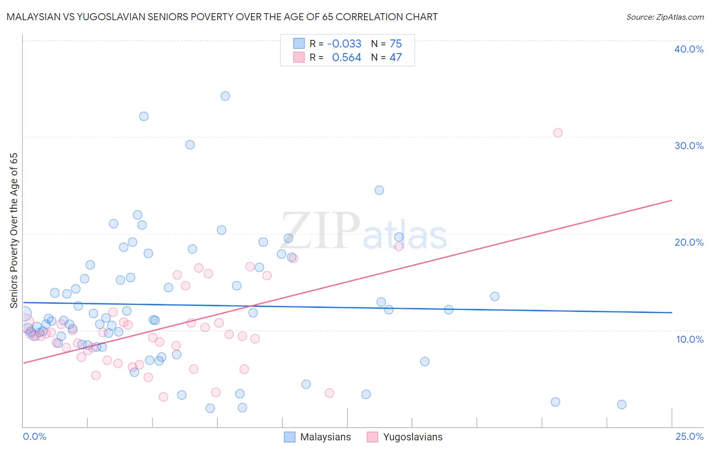 Malaysian vs Yugoslavian Seniors Poverty Over the Age of 65