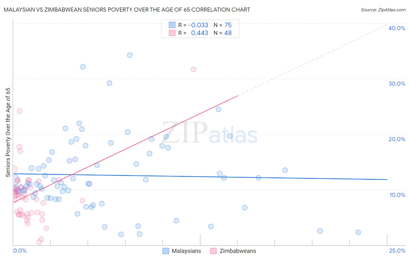 Malaysian vs Zimbabwean Seniors Poverty Over the Age of 65
