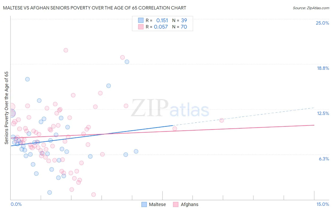 Maltese vs Afghan Seniors Poverty Over the Age of 65