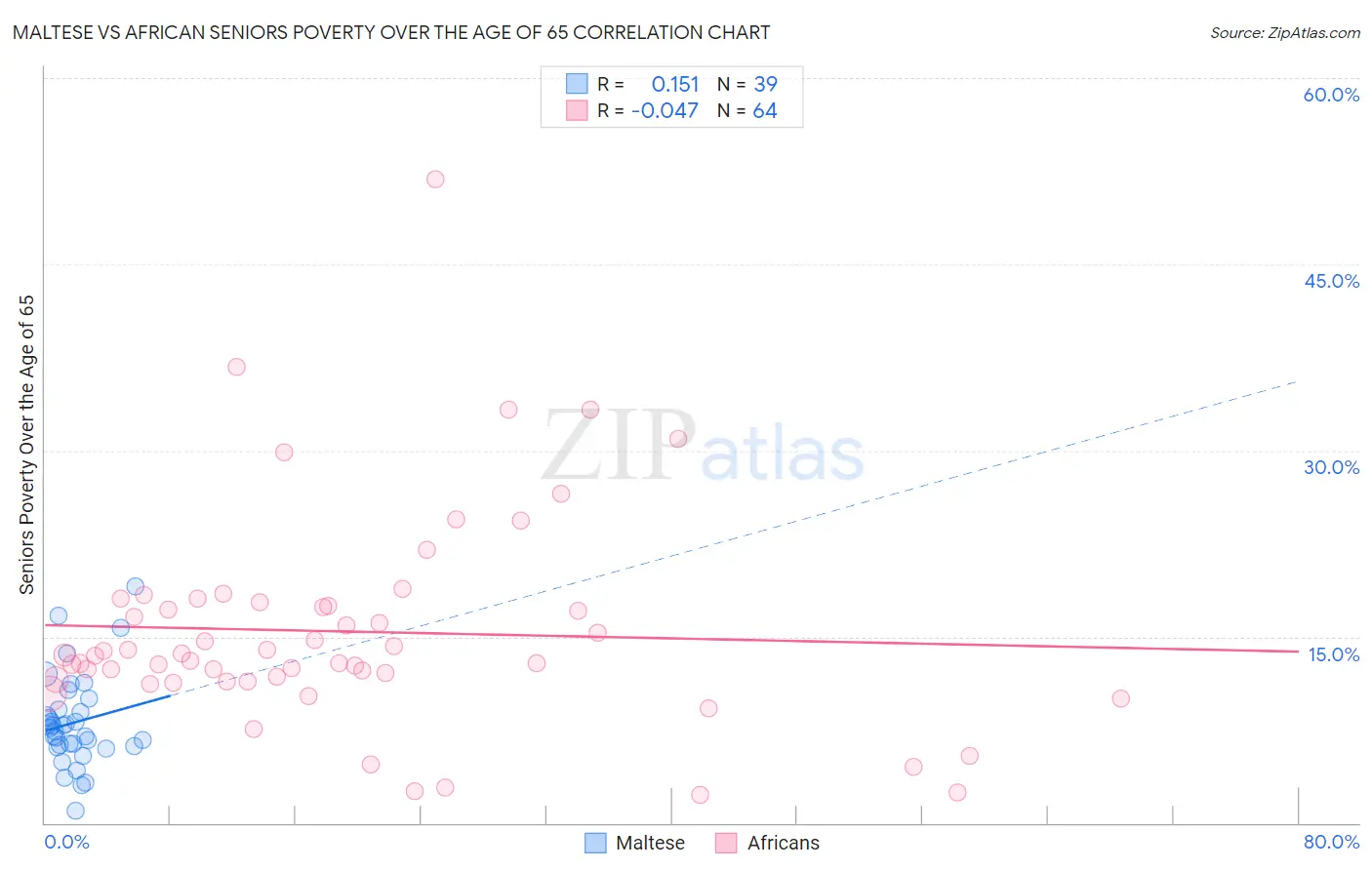 Maltese vs African Seniors Poverty Over the Age of 65