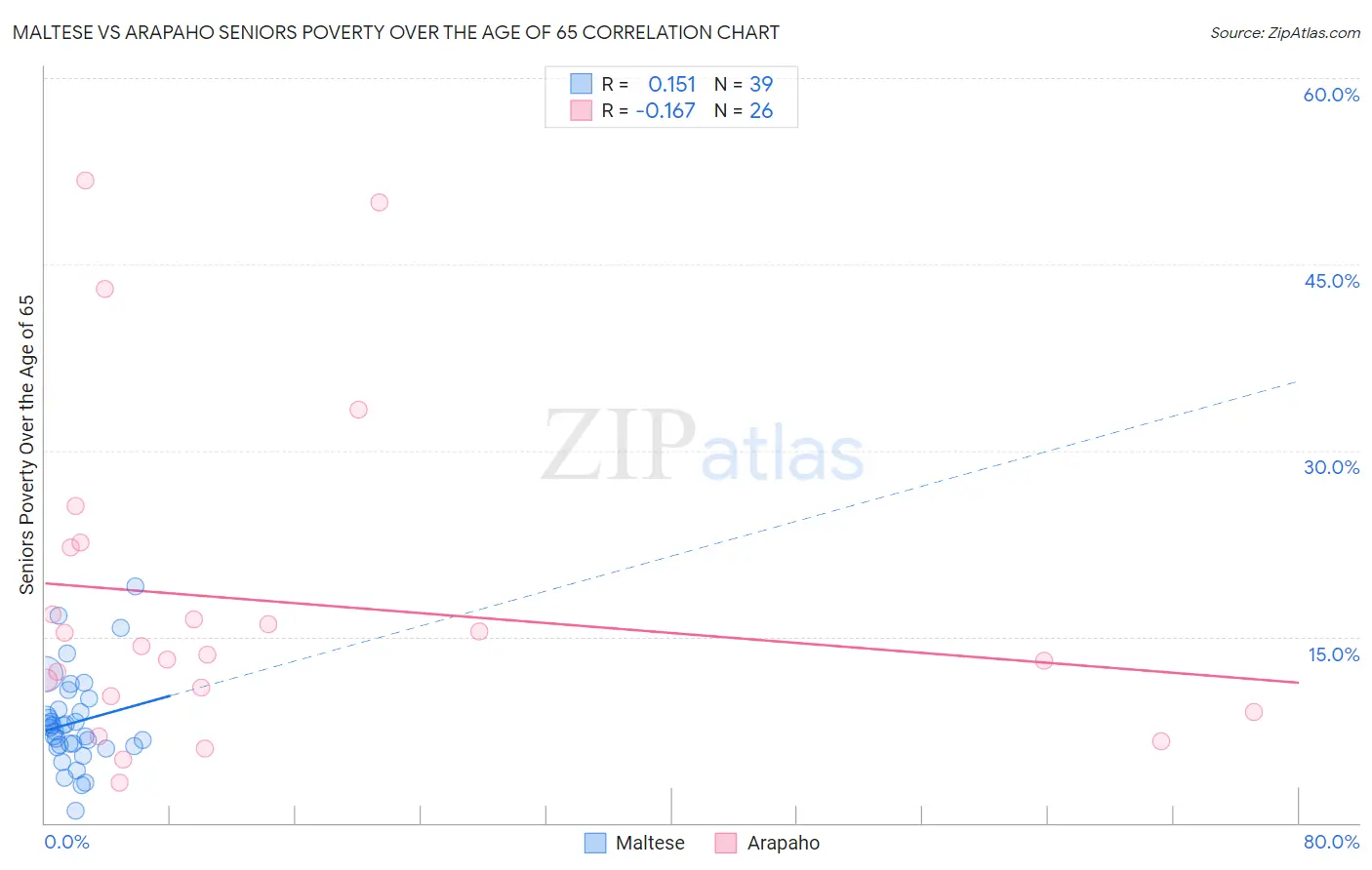 Maltese vs Arapaho Seniors Poverty Over the Age of 65