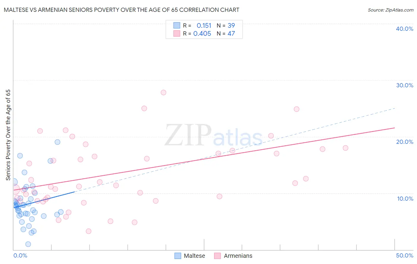 Maltese vs Armenian Seniors Poverty Over the Age of 65