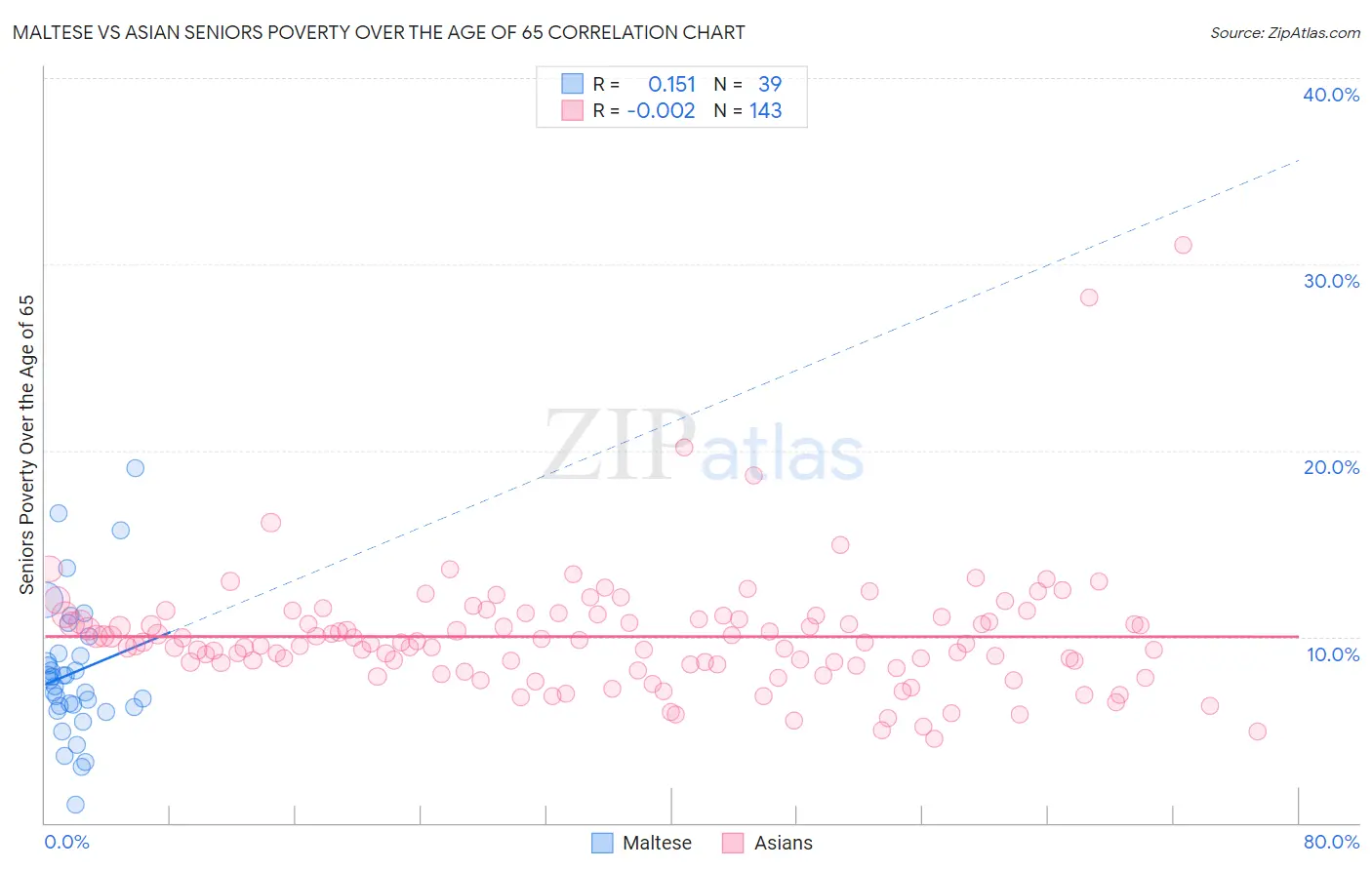 Maltese vs Asian Seniors Poverty Over the Age of 65