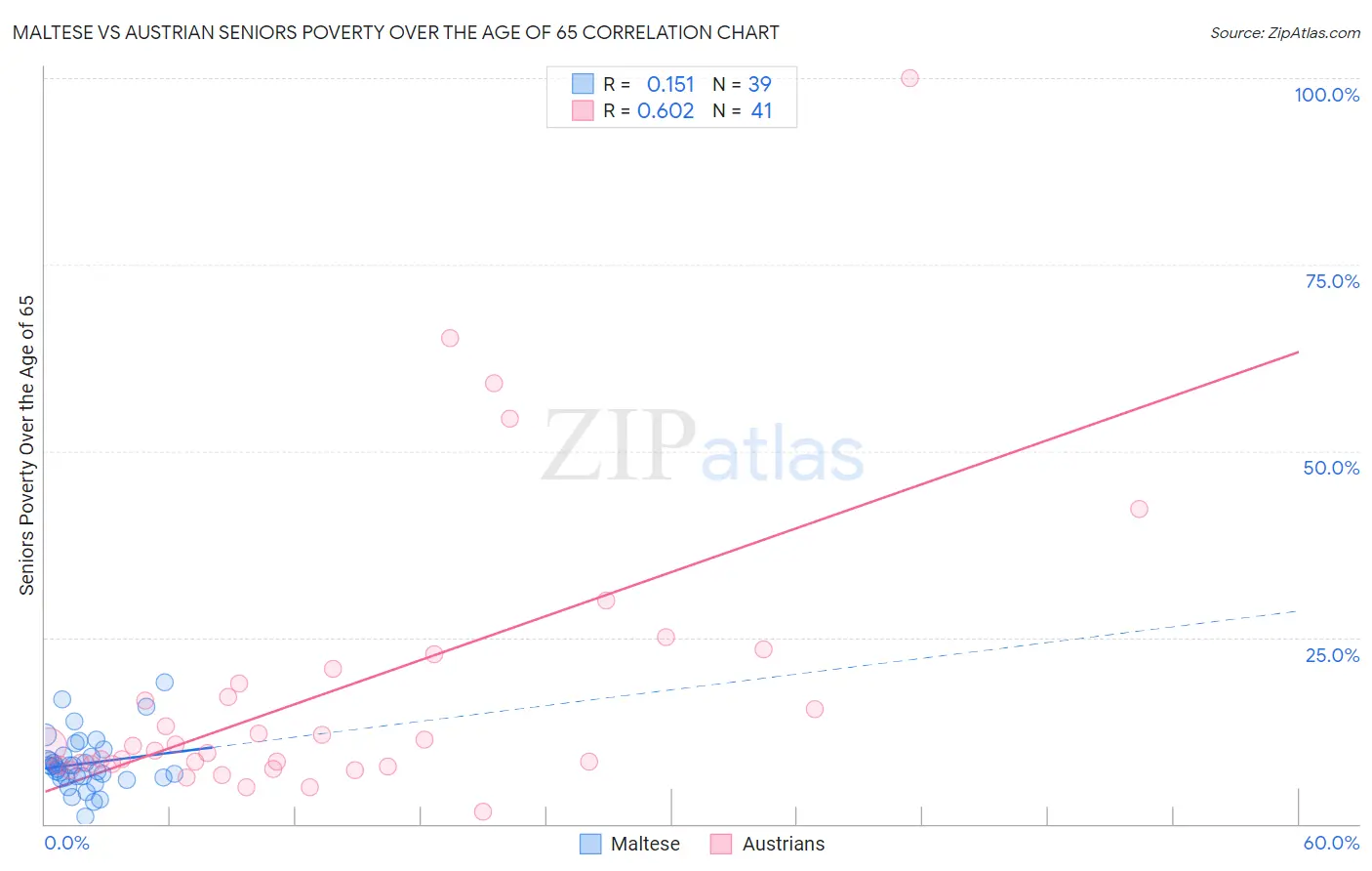 Maltese vs Austrian Seniors Poverty Over the Age of 65