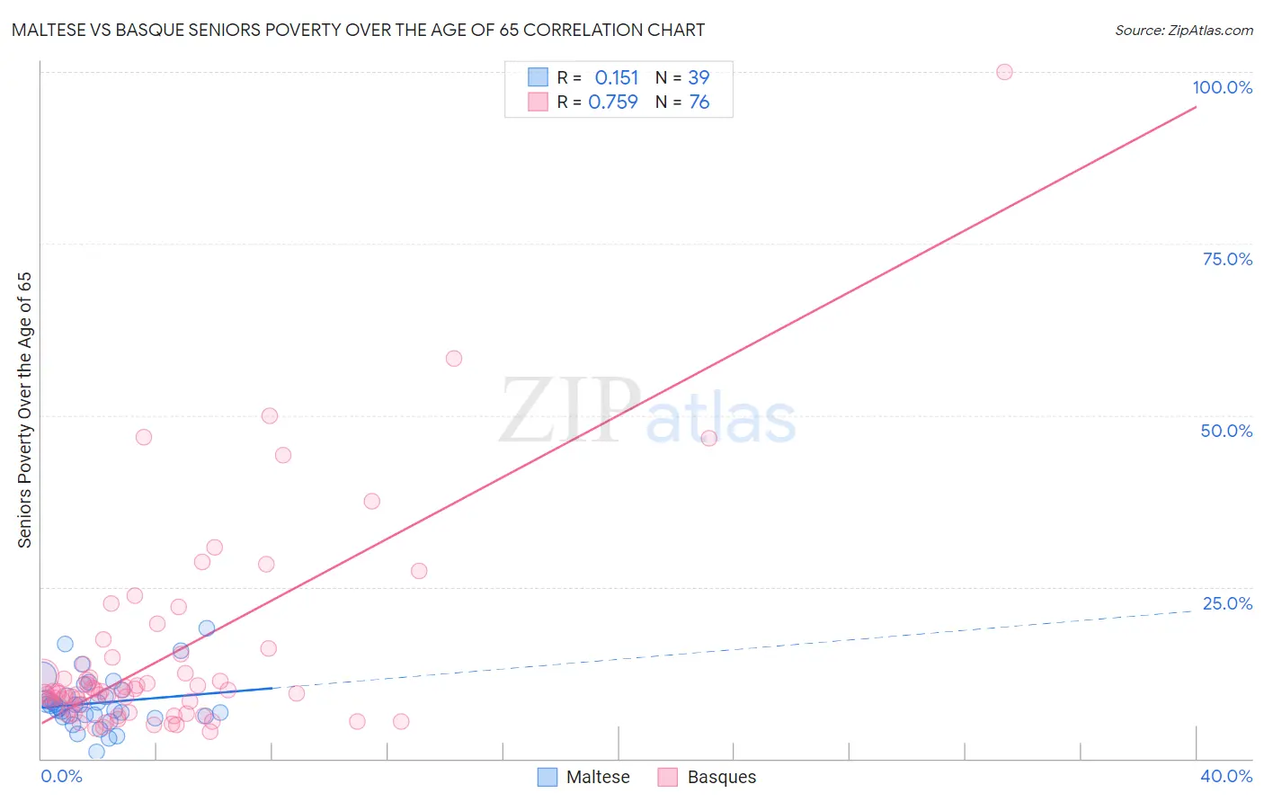 Maltese vs Basque Seniors Poverty Over the Age of 65