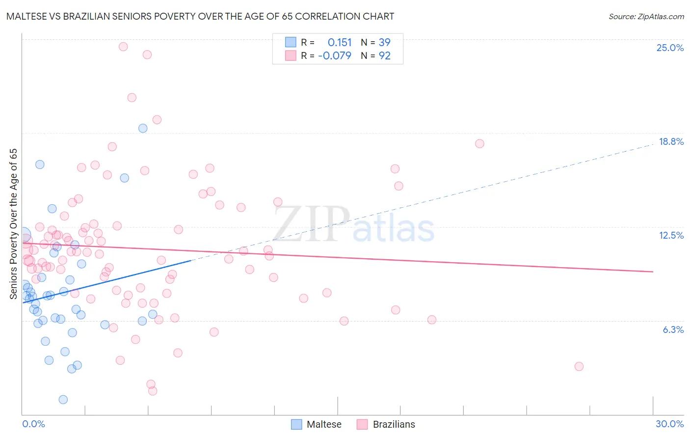 Maltese vs Brazilian Seniors Poverty Over the Age of 65