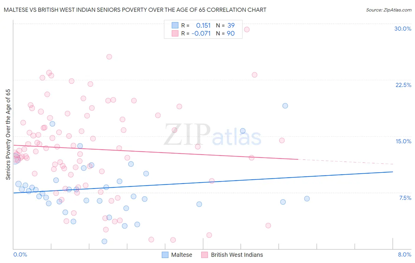 Maltese vs British West Indian Seniors Poverty Over the Age of 65