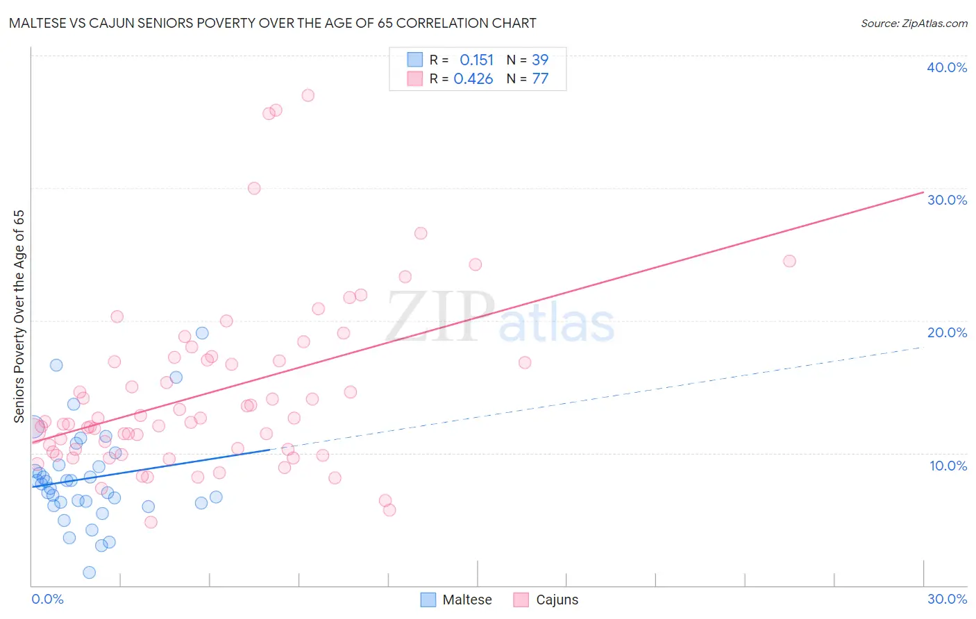 Maltese vs Cajun Seniors Poverty Over the Age of 65