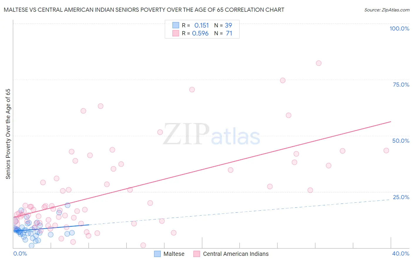 Maltese vs Central American Indian Seniors Poverty Over the Age of 65