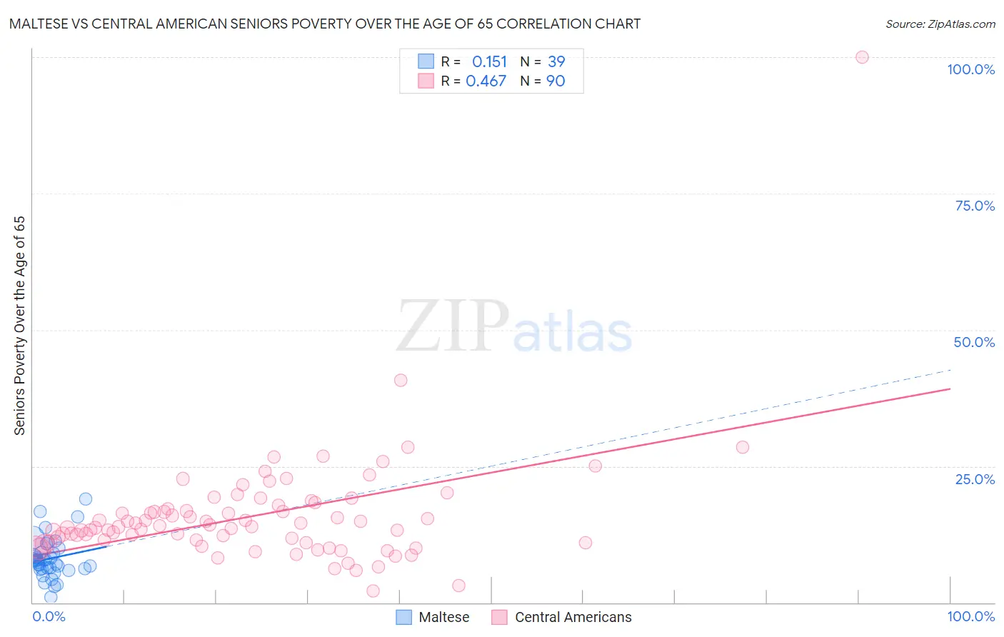 Maltese vs Central American Seniors Poverty Over the Age of 65