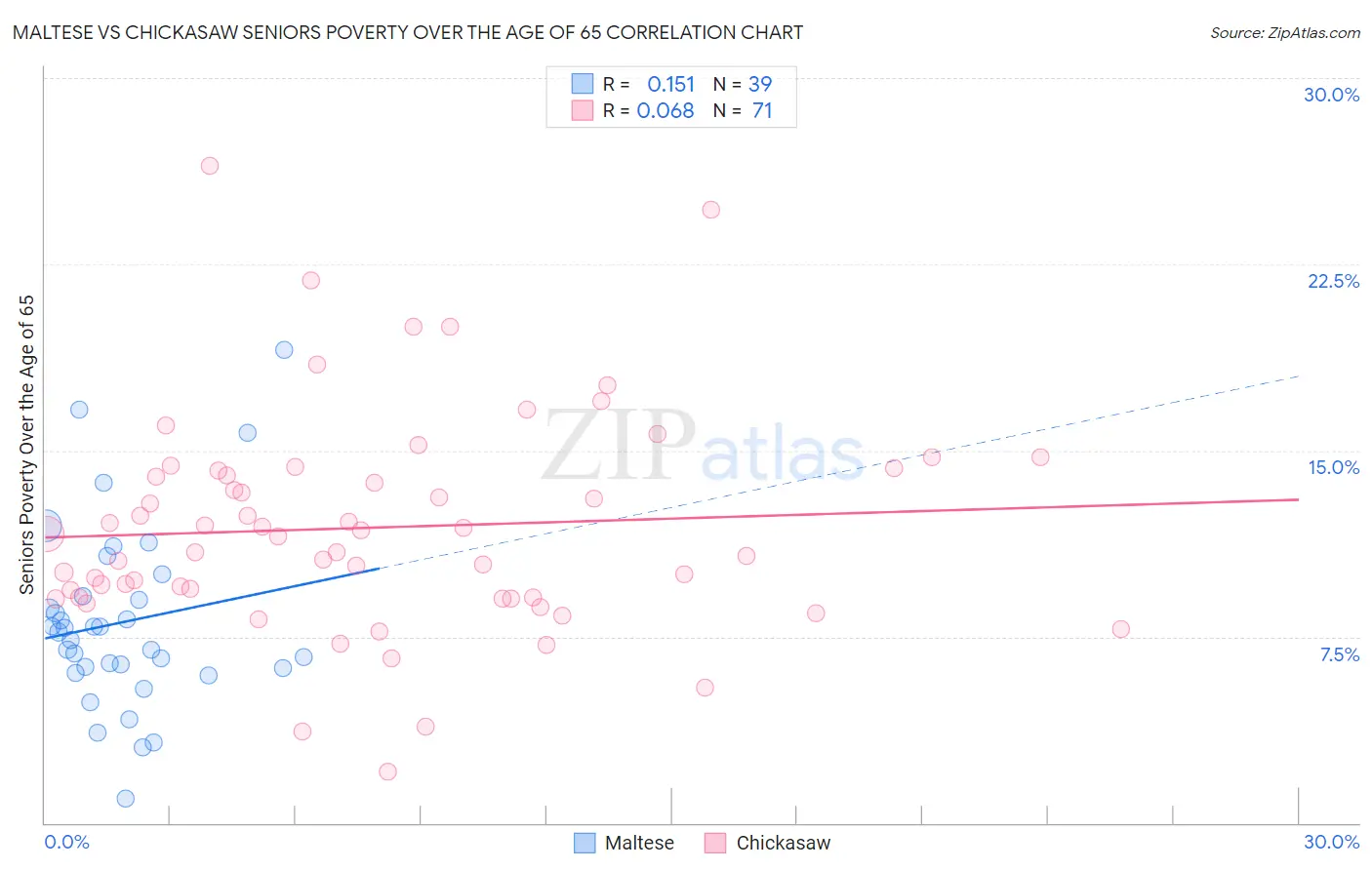 Maltese vs Chickasaw Seniors Poverty Over the Age of 65