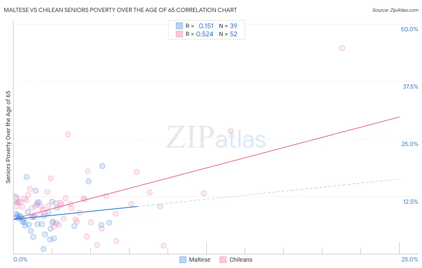 Maltese vs Chilean Seniors Poverty Over the Age of 65