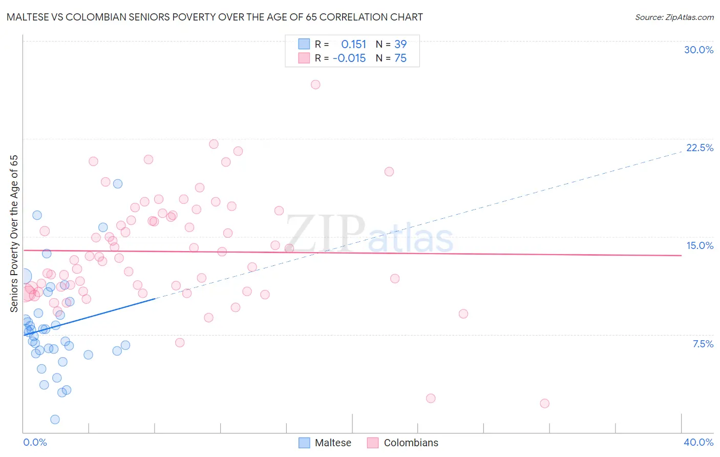 Maltese vs Colombian Seniors Poverty Over the Age of 65