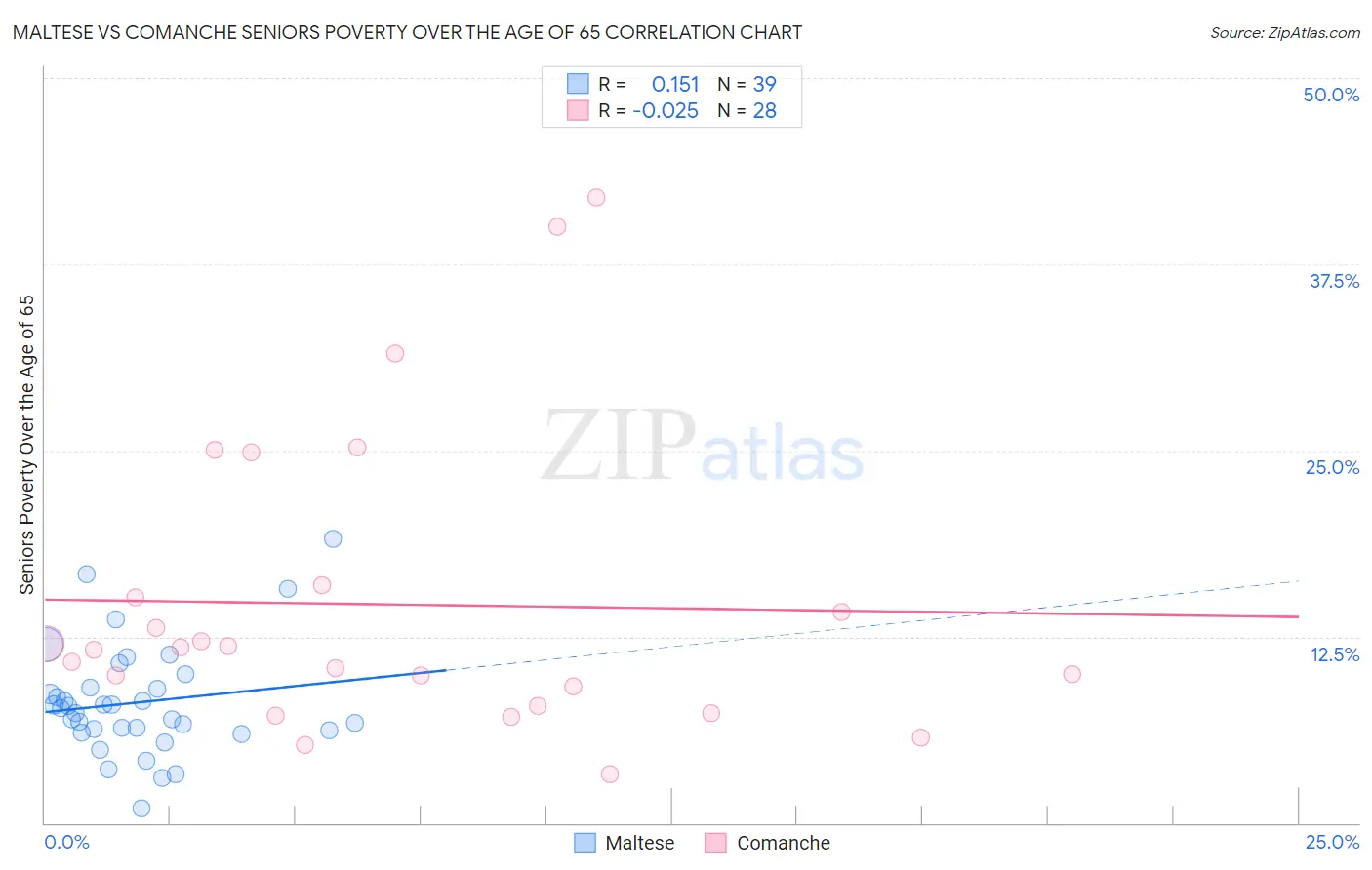 Maltese vs Comanche Seniors Poverty Over the Age of 65