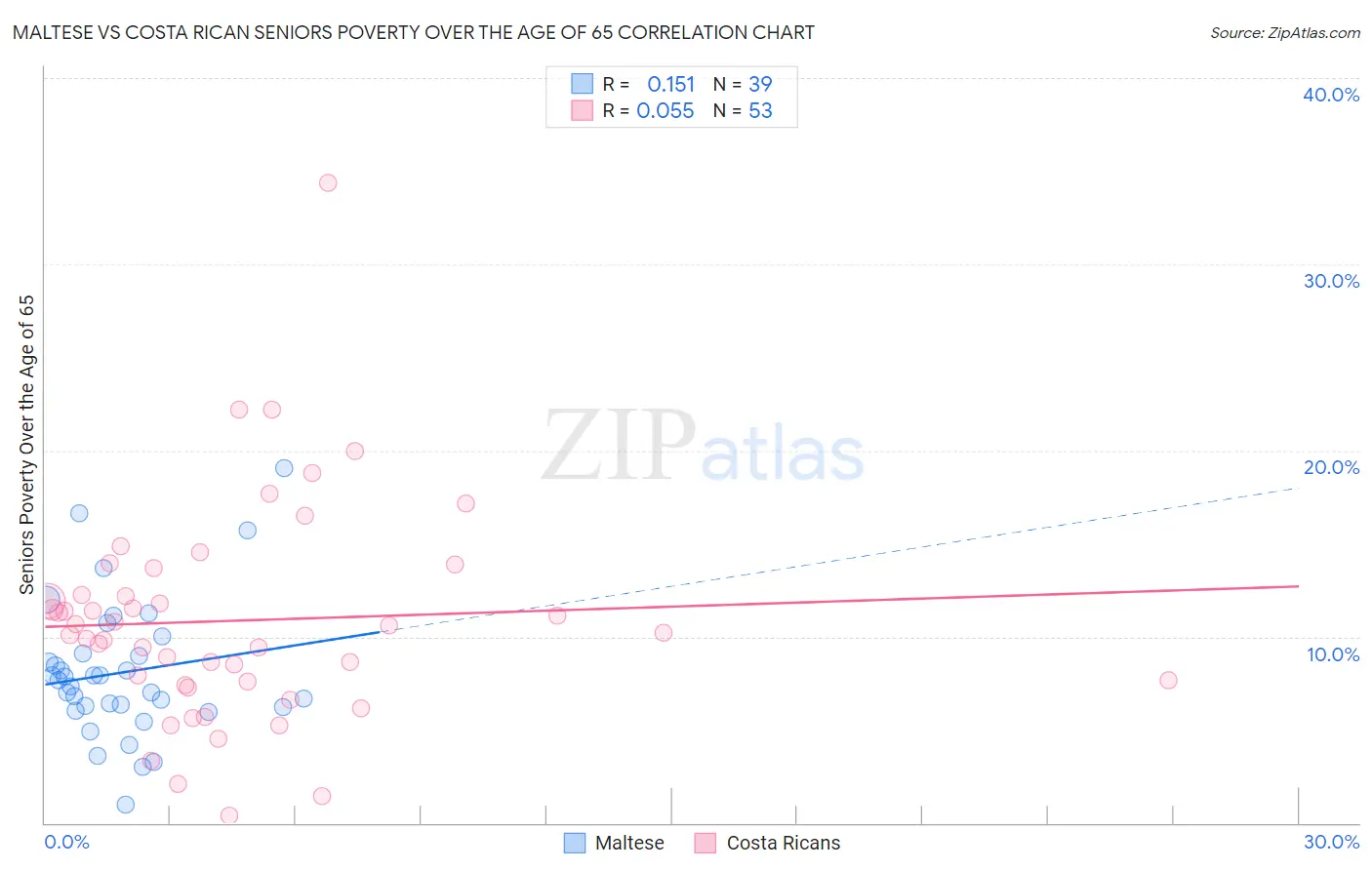 Maltese vs Costa Rican Seniors Poverty Over the Age of 65