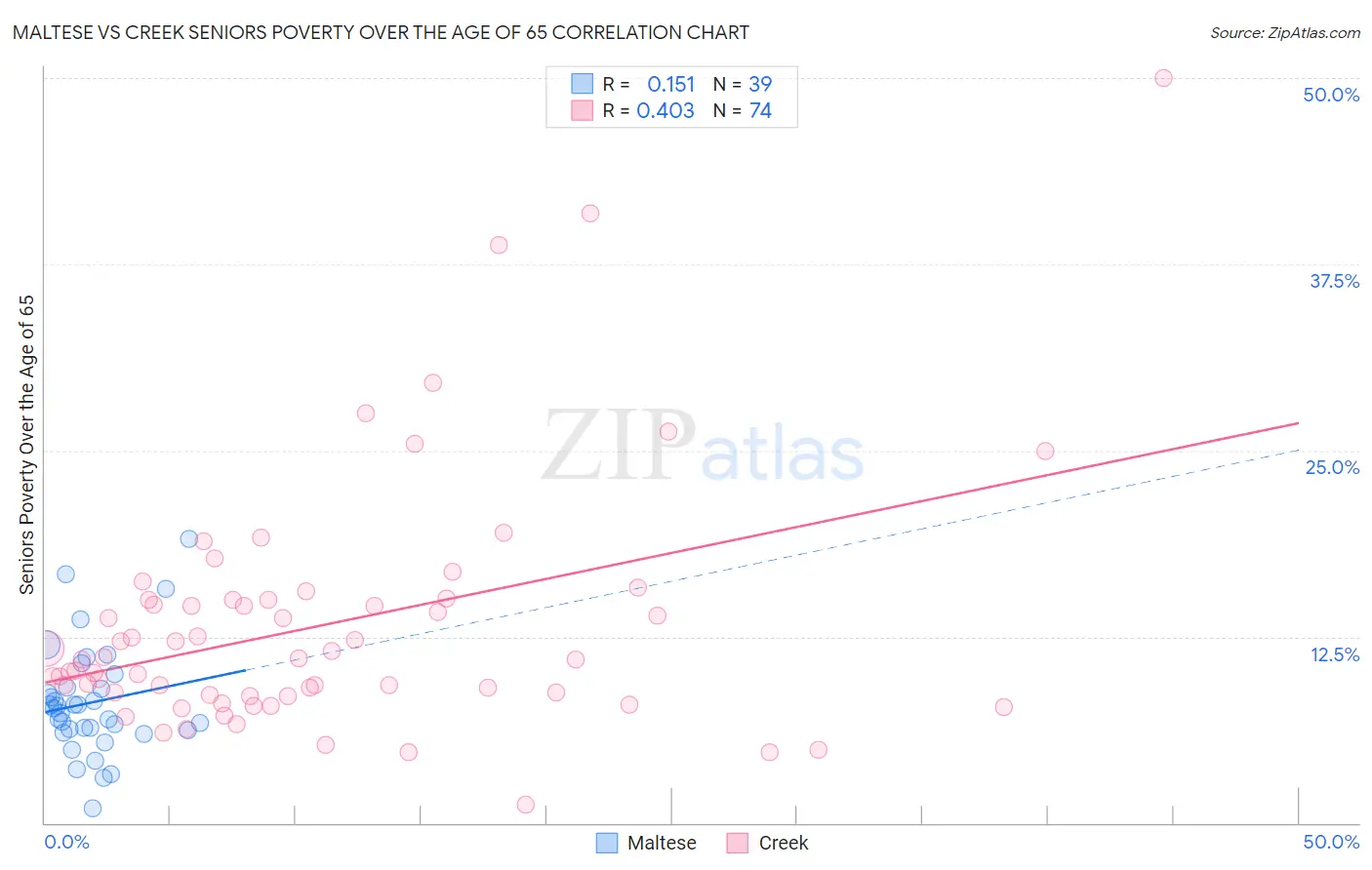 Maltese vs Creek Seniors Poverty Over the Age of 65