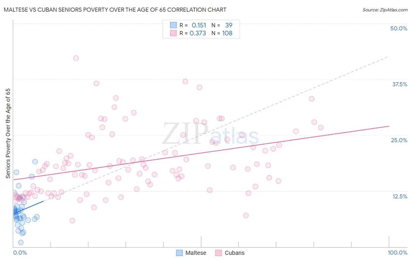 Maltese vs Cuban Seniors Poverty Over the Age of 65