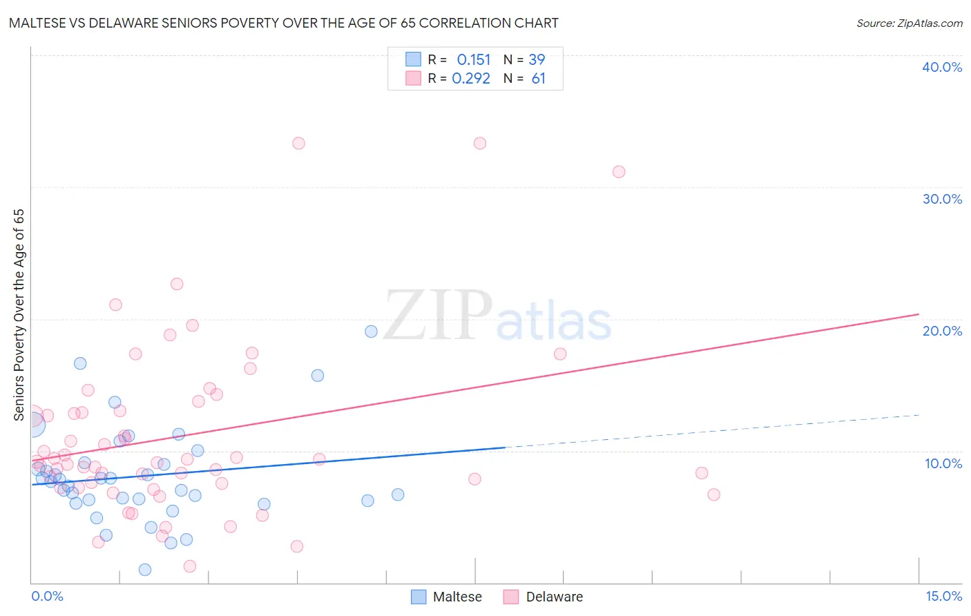 Maltese vs Delaware Seniors Poverty Over the Age of 65