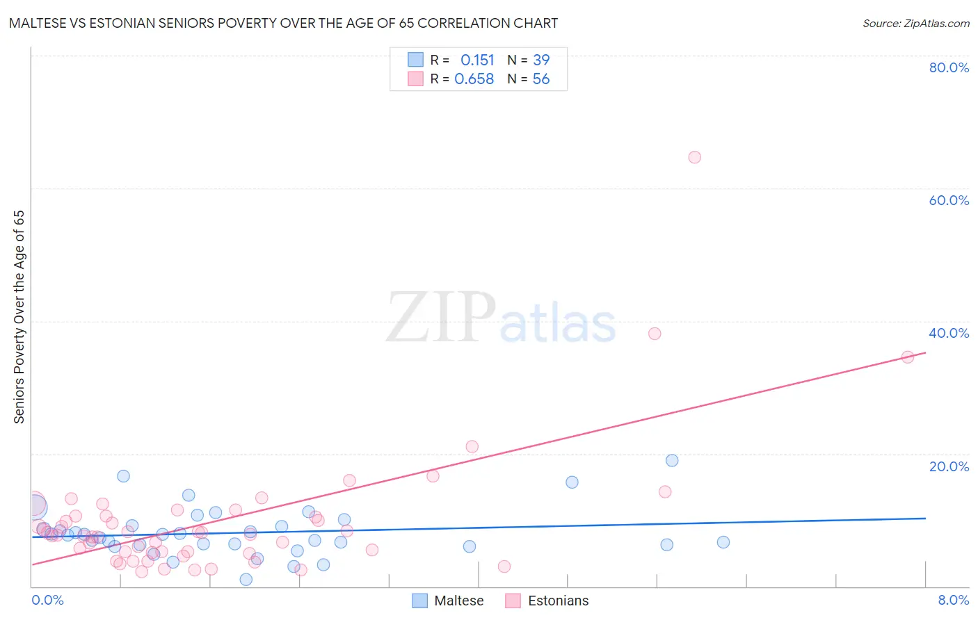 Maltese vs Estonian Seniors Poverty Over the Age of 65