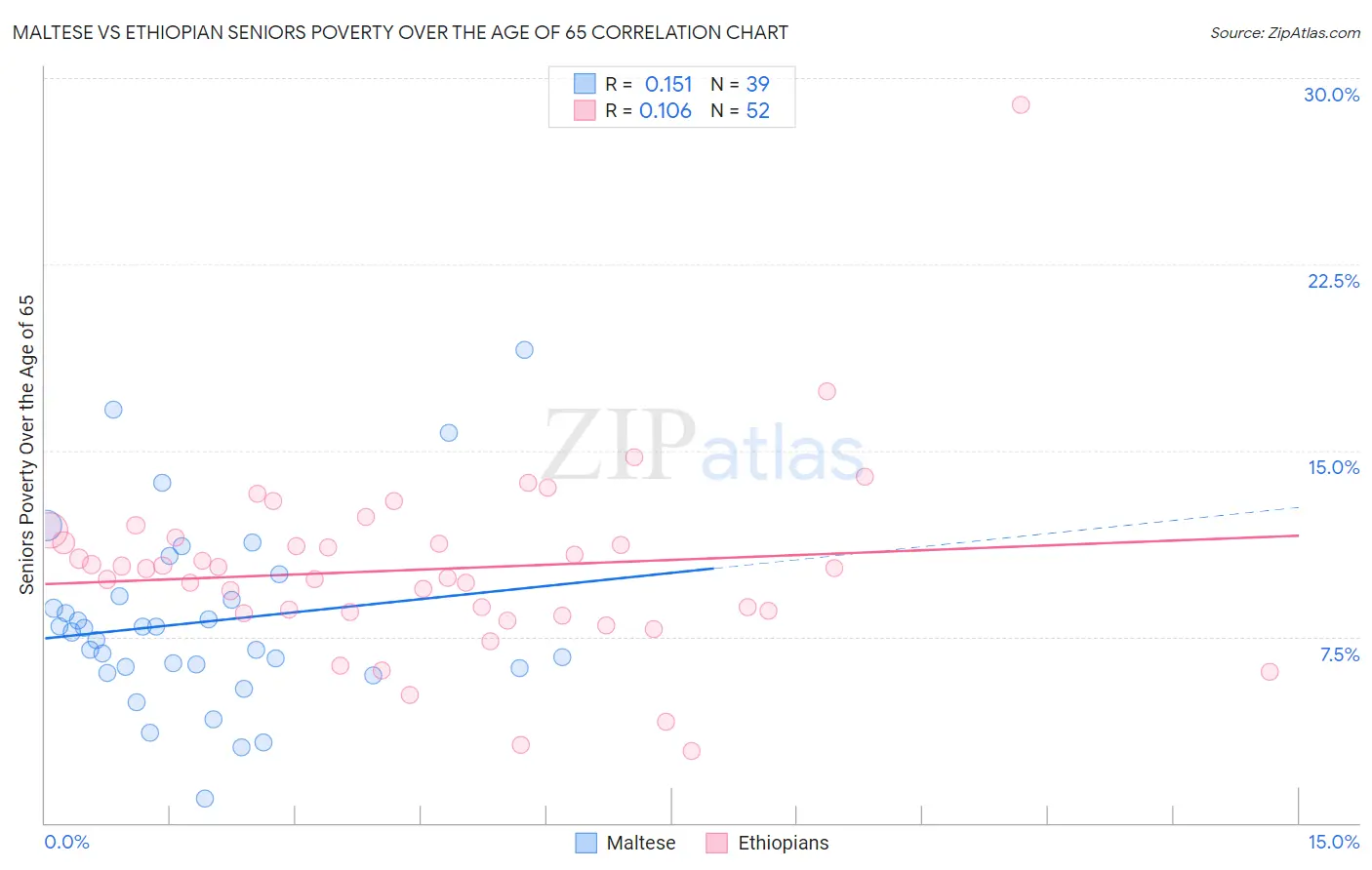 Maltese vs Ethiopian Seniors Poverty Over the Age of 65