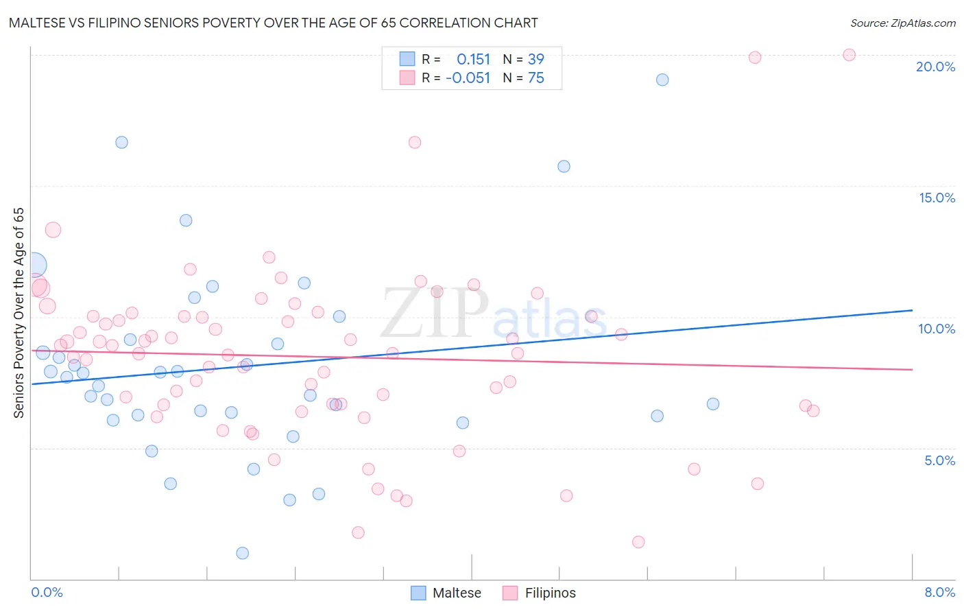 Maltese vs Filipino Seniors Poverty Over the Age of 65