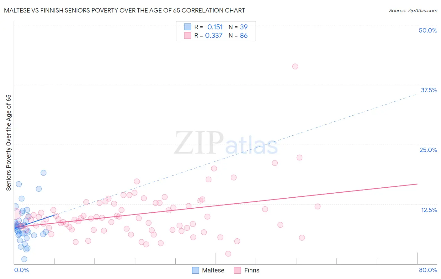 Maltese vs Finnish Seniors Poverty Over the Age of 65