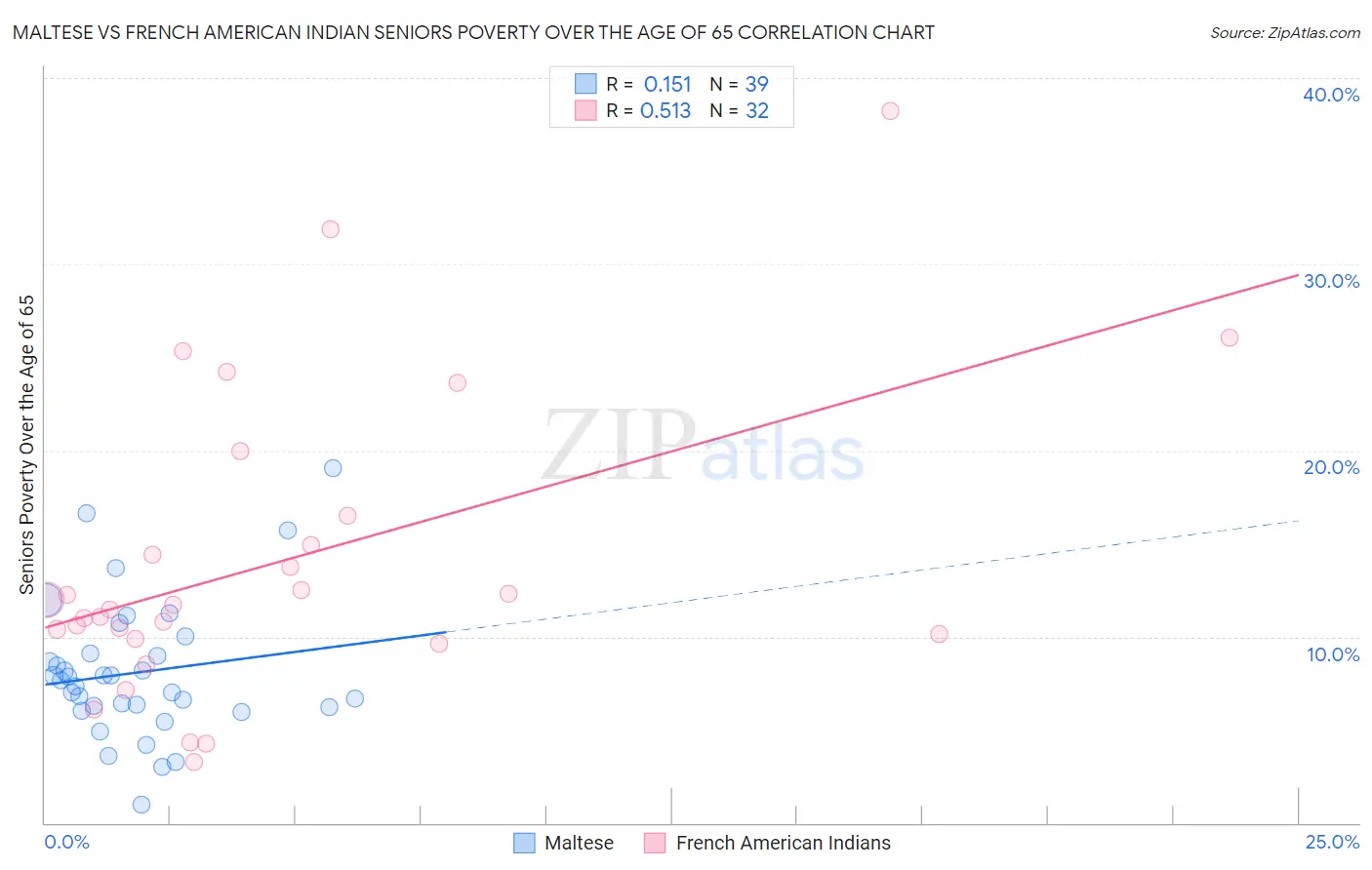 Maltese vs French American Indian Seniors Poverty Over the Age of 65