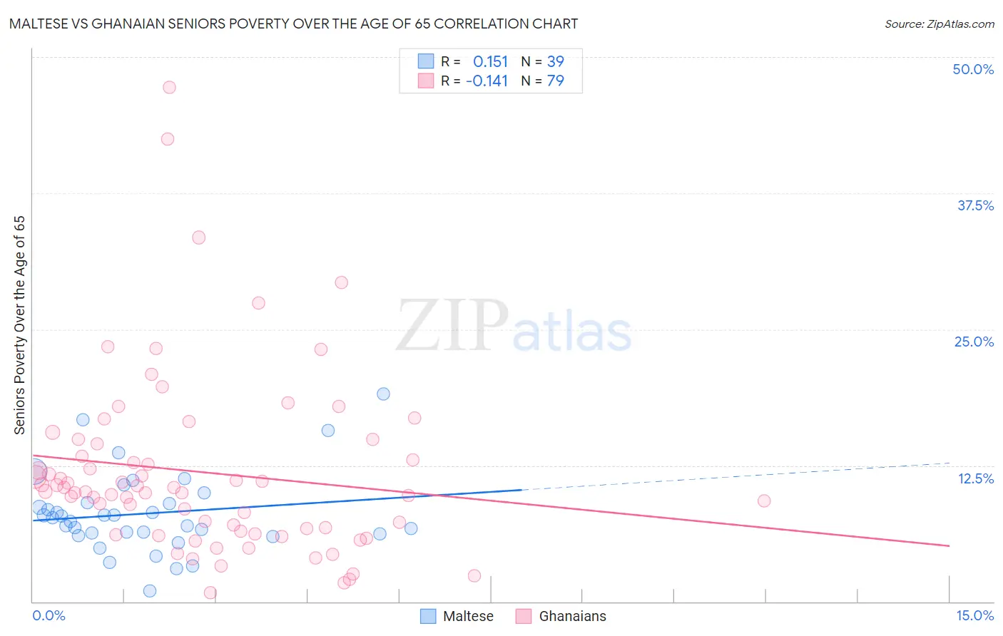 Maltese vs Ghanaian Seniors Poverty Over the Age of 65