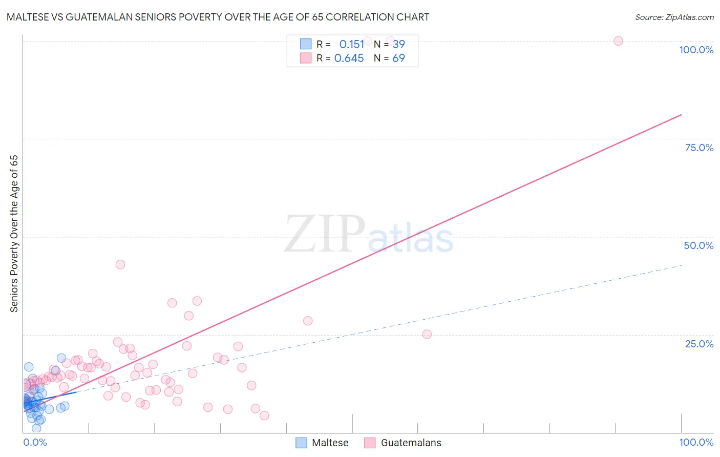 Maltese vs Guatemalan Seniors Poverty Over the Age of 65