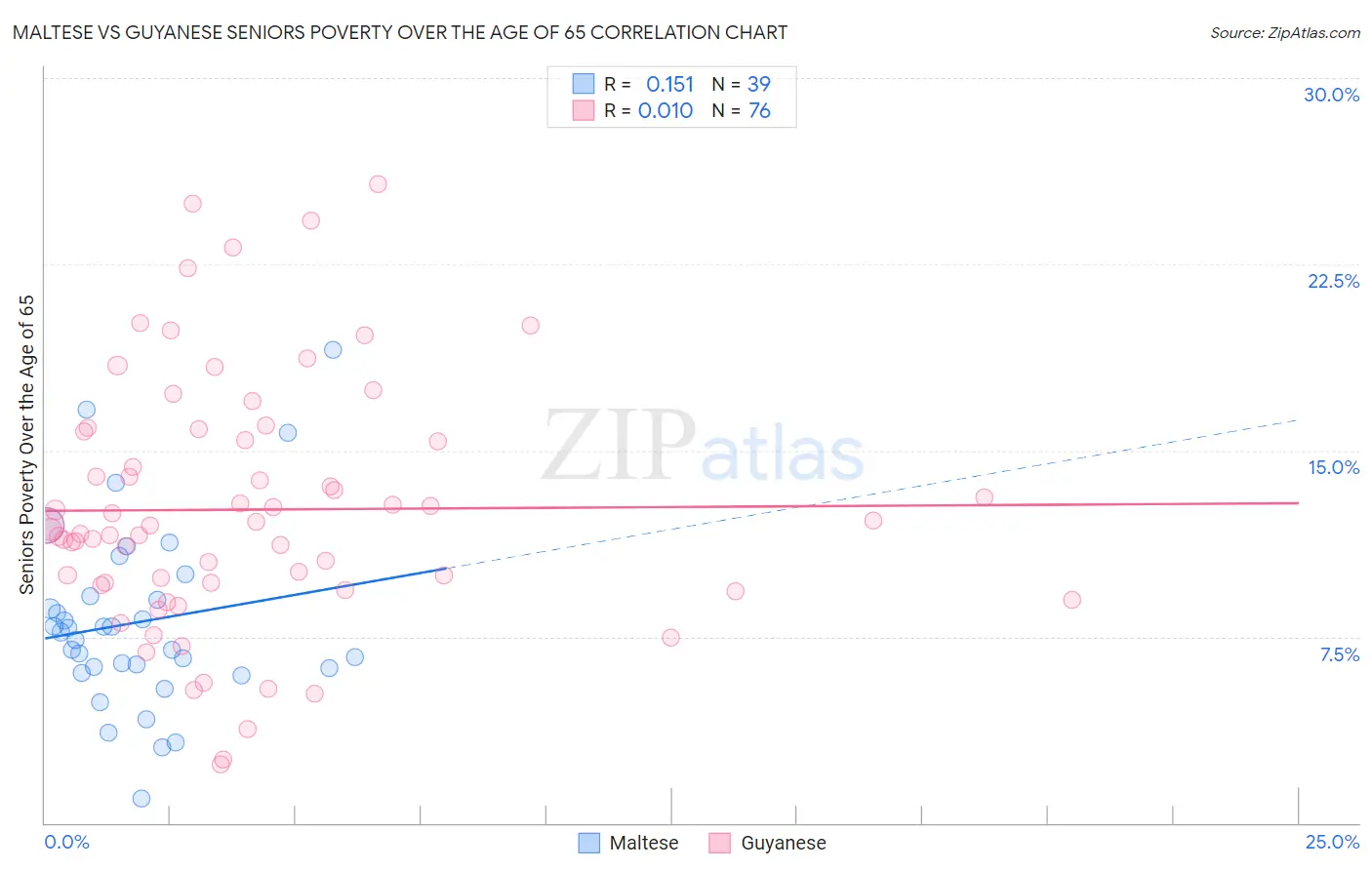 Maltese vs Guyanese Seniors Poverty Over the Age of 65